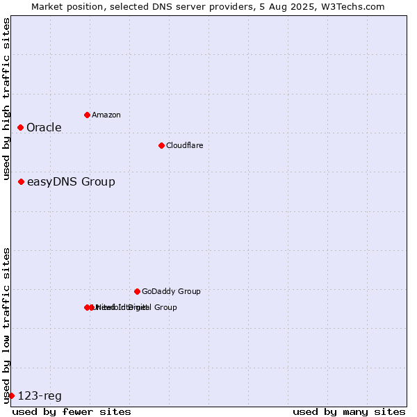 Market position of easyDNS Group vs. Oracle vs. 123-reg