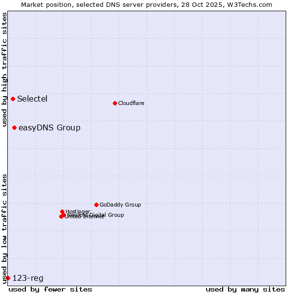 Market position of easyDNS Group vs. Selectel vs. 123-reg