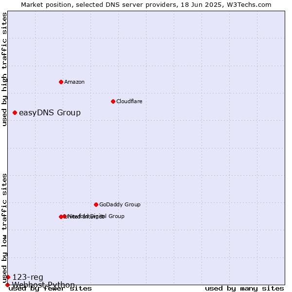Market position of easyDNS Group vs. 123-reg vs. Webhost Python