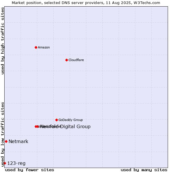 Market position of Newfold Digital Group vs. Netmark vs. 123-reg