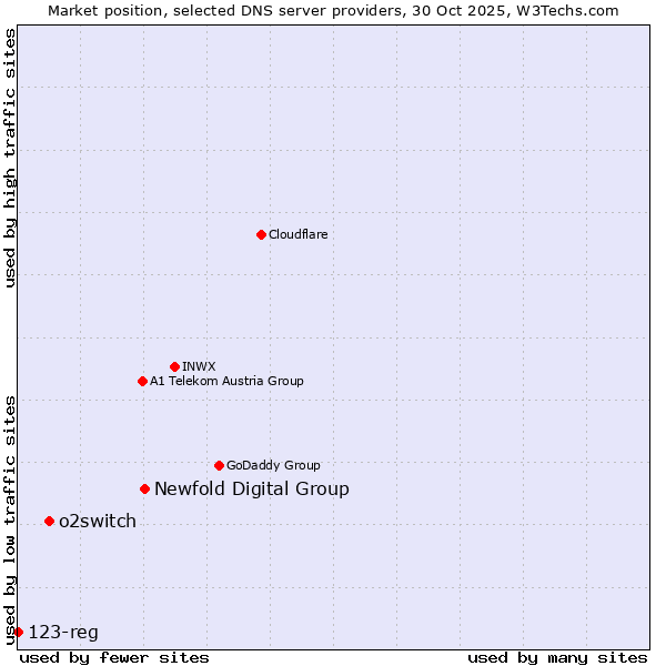 Market position of Newfold Digital Group vs. o2switch vs. 123-reg
