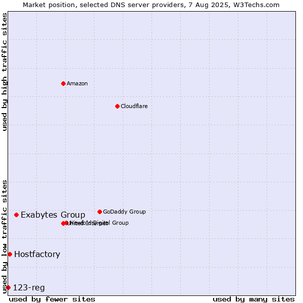 Market position of Exabytes Group vs. Hostfactory vs. 123-reg