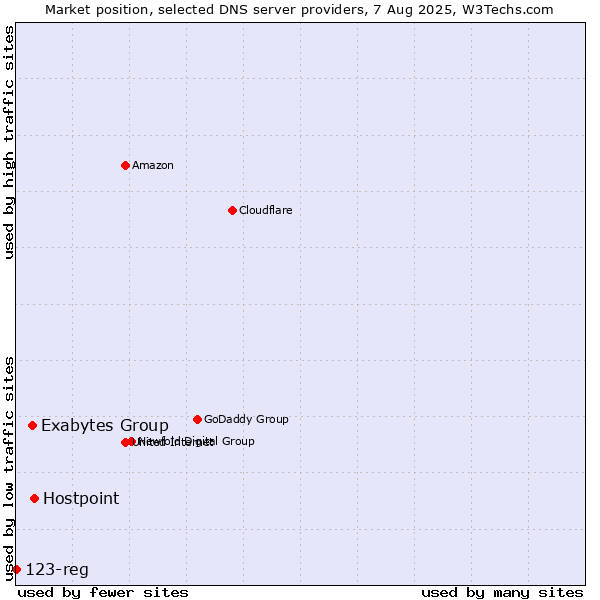 Market position of Hostpoint vs. Exabytes Group vs. 123-reg