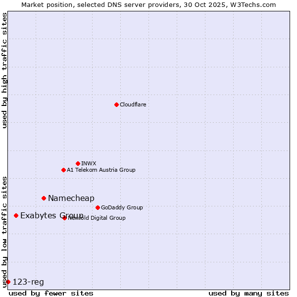 Market position of Namecheap vs. Exabytes Group vs. 123-reg