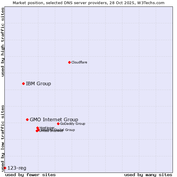 Market position of GMO Internet Group vs. IBM Group vs. 123-reg
