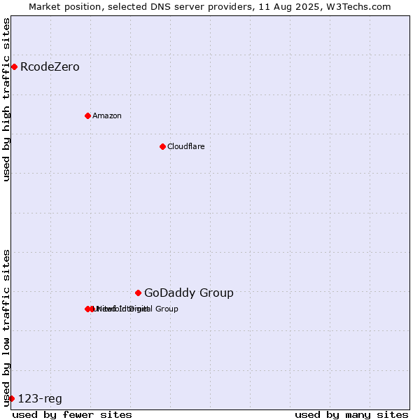 Market position of GoDaddy Group vs. RcodeZero vs. 123-reg
