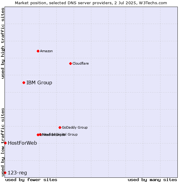 Market position of IBM Group vs. HostForWeb vs. 123-reg
