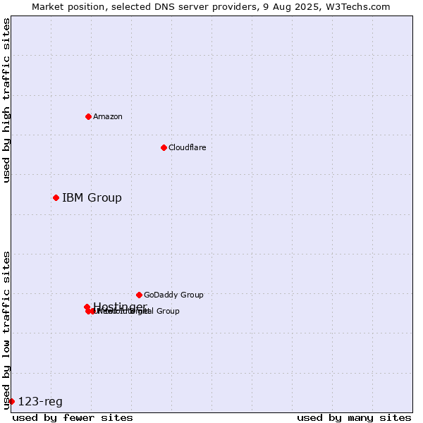 Market position of Hostinger vs. IBM Group vs. 123-reg