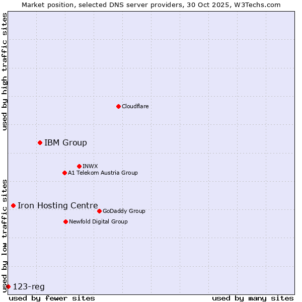 Market position of IBM Group vs. Iron Hosting Centre vs. 123-reg