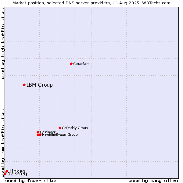 Market position of IBM Group vs. Linkeo vs. 123-reg