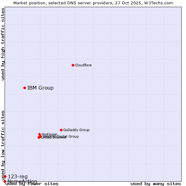 Market position of IBM Group vs. 123-reg vs. NameAction