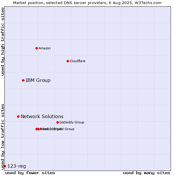 Market position of IBM Group vs. Network Solutions vs. 123-reg