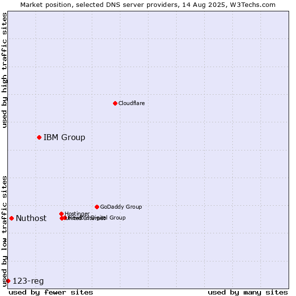 Market position of IBM Group vs. Nuthost vs. 123-reg