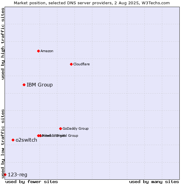 Market position of IBM Group vs. o2switch vs. 123-reg