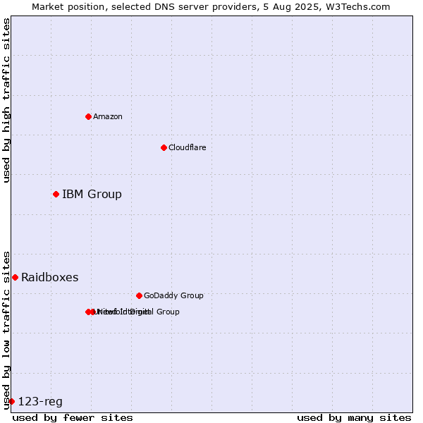 Market position of IBM Group vs. Raidboxes vs. 123-reg