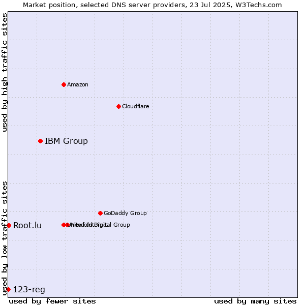 Market position of IBM Group vs. Root.lu vs. 123-reg
