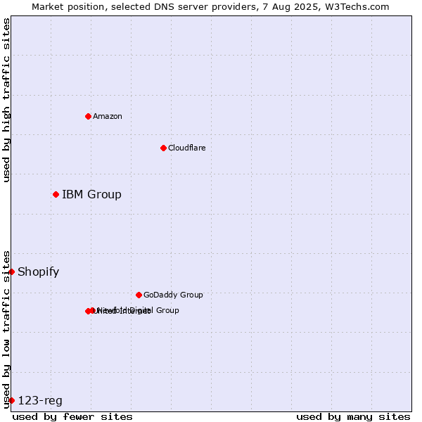 Market position of IBM Group vs. Shopify vs. 123-reg