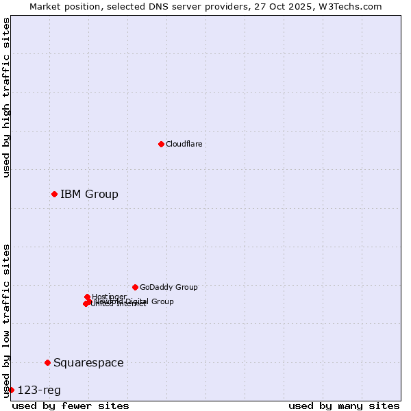 Market position of IBM Group vs. Squarespace vs. 123-reg