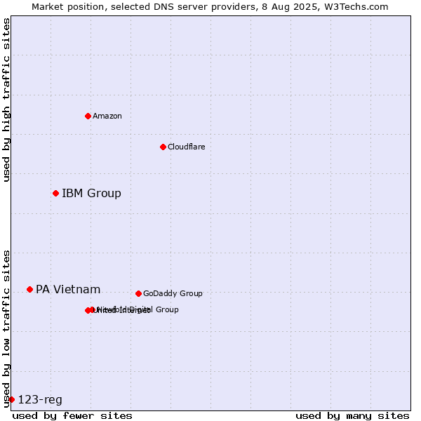 Market position of IBM Group vs. PA Vietnam vs. 123-reg