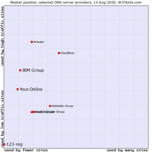 Market position of IBM Group vs. Your.Online vs. 123-reg