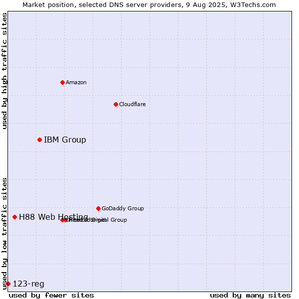 Market position of IBM Group vs. H88 Web Hosting vs. 123-reg