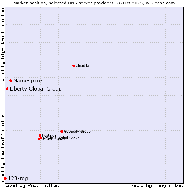 Market position of Namespace vs. Liberty Global Group vs. 123-reg