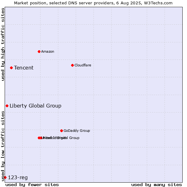 Market position of Tencent vs. Liberty Global Group vs. 123-reg