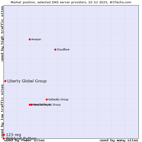 Market position of Liberty Global Group vs. 123-reg vs. Webhost Python