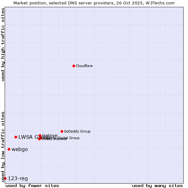 Market position of LWSA Group vs. webgo vs. 123-reg