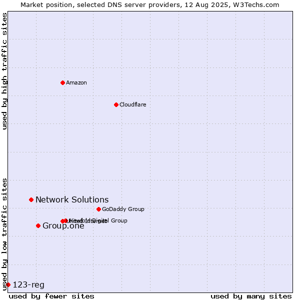 Market position of Group.one vs. Network Solutions vs. 123-reg