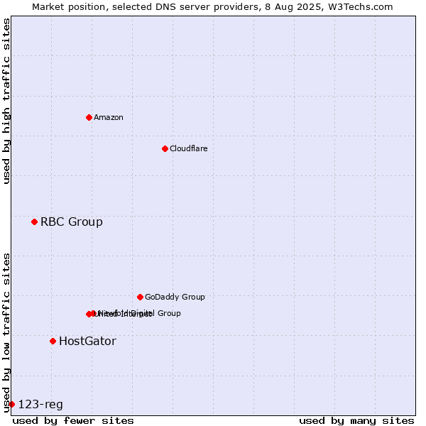 Market position of HostGator vs. RBC Group vs. 123-reg