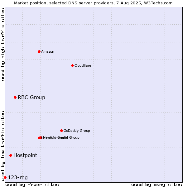 Market position of RBC Group vs. Hostpoint vs. 123-reg