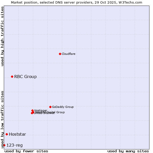 Market position of RBC Group vs. Hoststar vs. 123-reg
