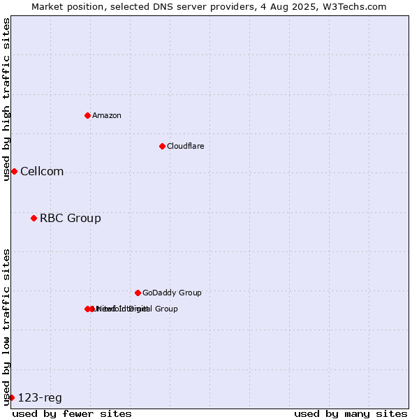 Market position of RBC Group vs. Cellcom vs. 123-reg