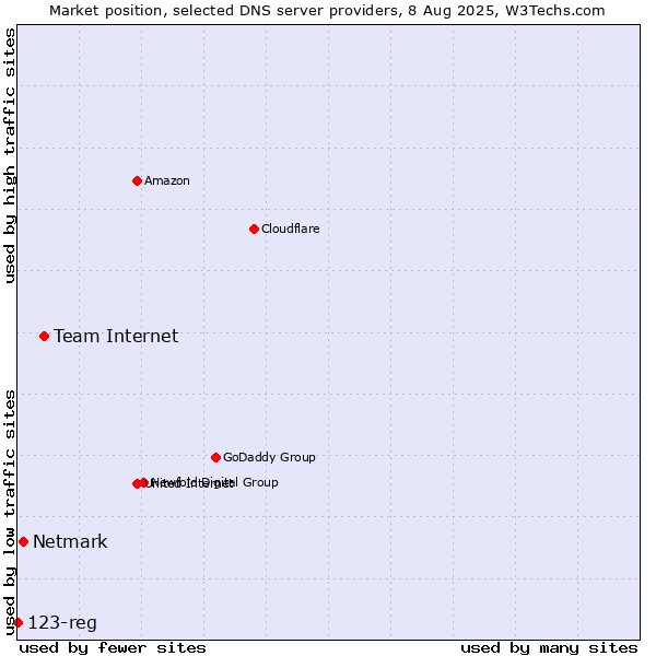 Market position of Team Internet vs. Netmark vs. 123-reg