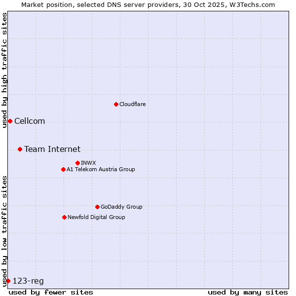 Market position of Team Internet vs. Cellcom vs. 123-reg