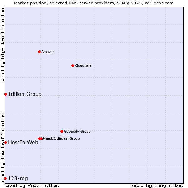 Market position of Trillion Group vs. HostForWeb vs. 123-reg