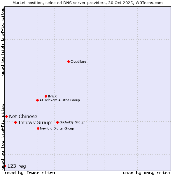 Market position of Tucows Group vs. Net Chinese vs. 123-reg