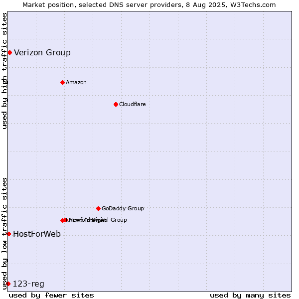 Market position of Verizon Group vs. HostForWeb vs. 123-reg