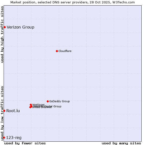 Market position of Verizon Group vs. Root.lu vs. 123-reg