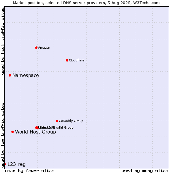 Market position of World Host Group vs. Namespace vs. 123-reg