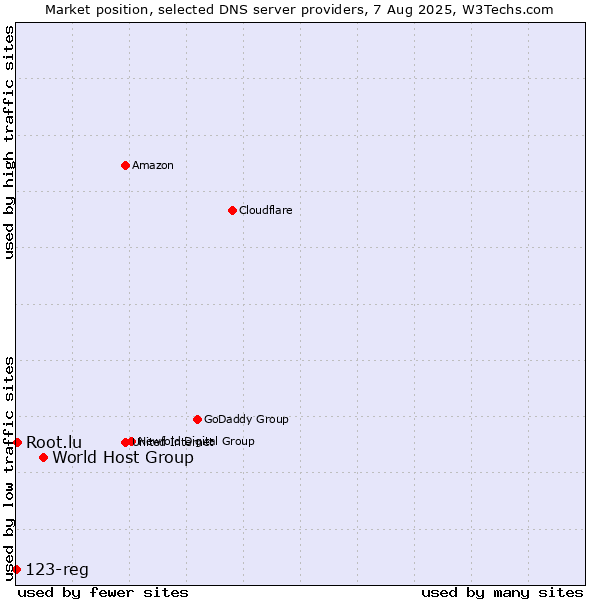 Market position of World Host Group vs. Root.lu vs. 123-reg