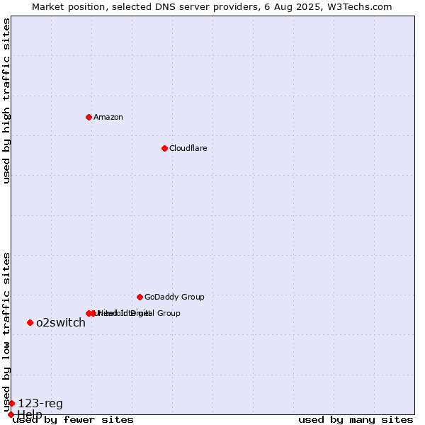 Market position of o2switch vs. 123-reg vs. Help