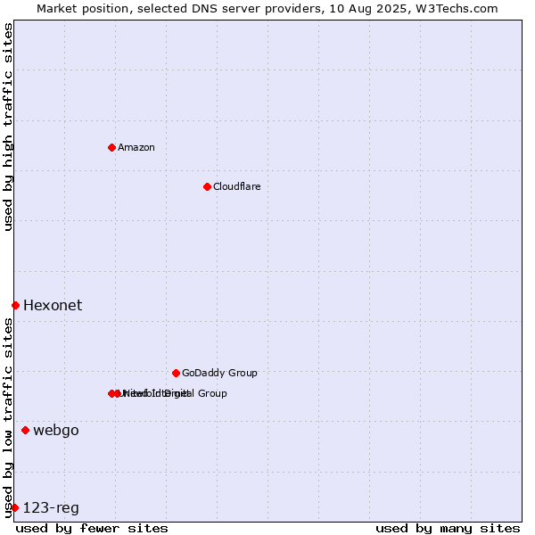 Market position of webgo vs. Hexonet vs. 123-reg