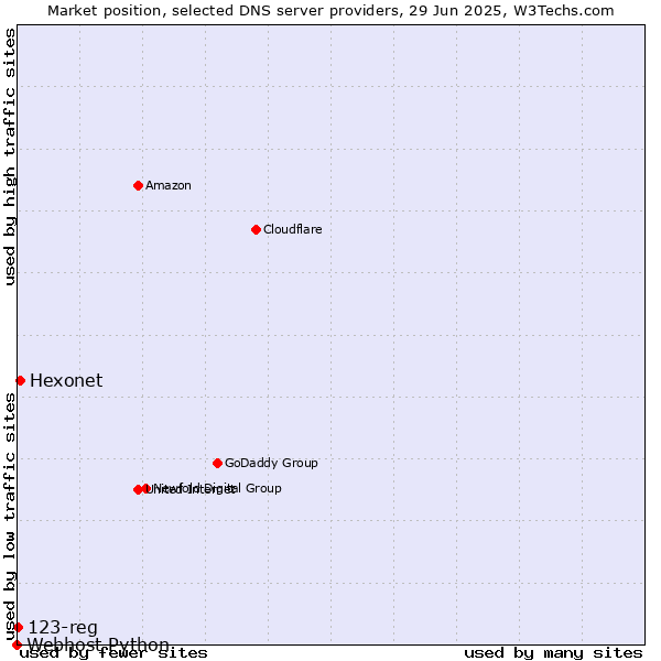 Market position of Hexonet vs. 123-reg vs. Webhost Python