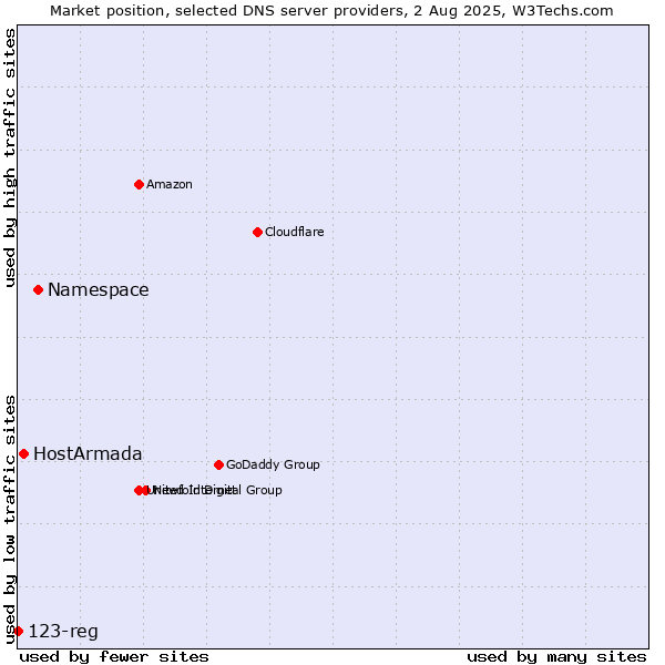 Market position of Namespace vs. HostArmada vs. 123-reg