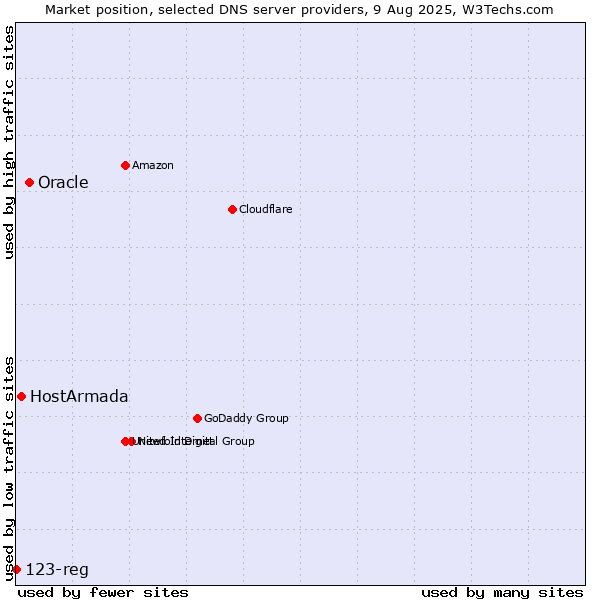 Market position of Oracle vs. HostArmada vs. 123-reg