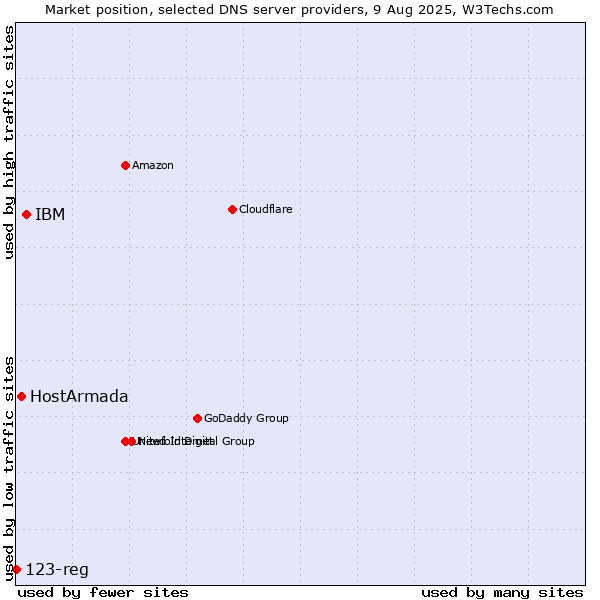 Market position of IBM vs. HostArmada vs. 123-reg