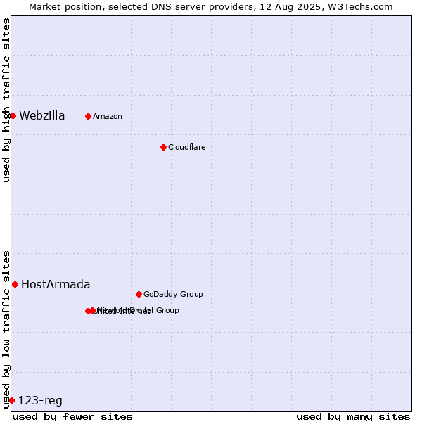 Market position of HostArmada vs. Webzilla vs. 123-reg