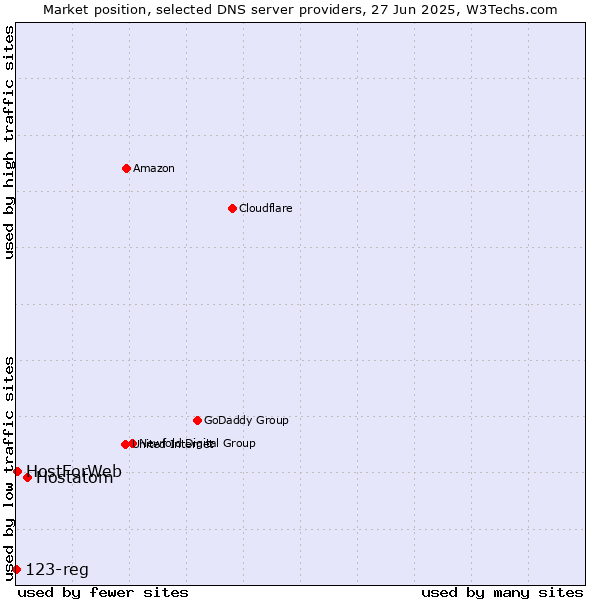 Market position of Hostatom vs. HostForWeb vs. 123-reg